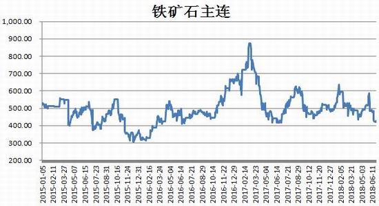 期货铁矿石走势最新分析